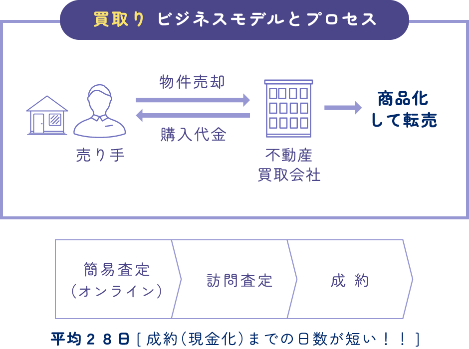 買取りプロセス
